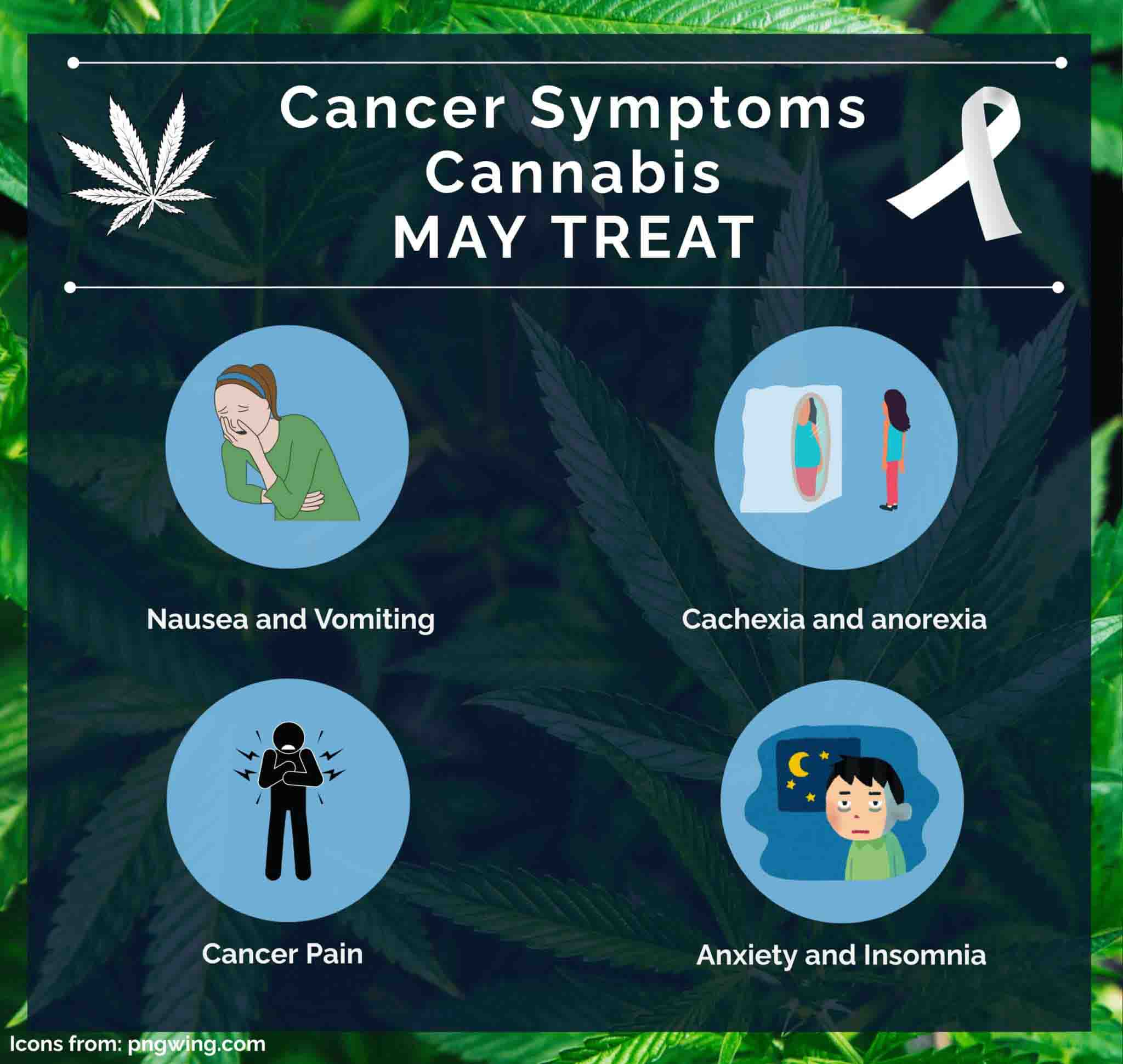 Infographic showing symptoms of cancer that marijuana may treat