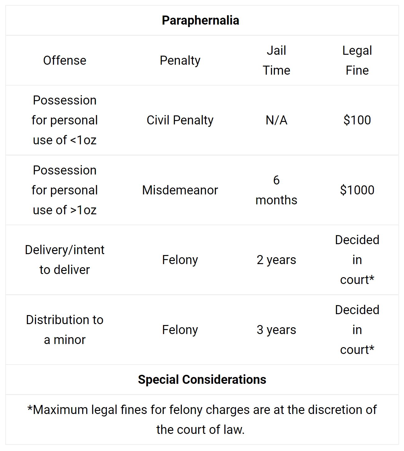 DE Marijuana Laws Paraphernalia