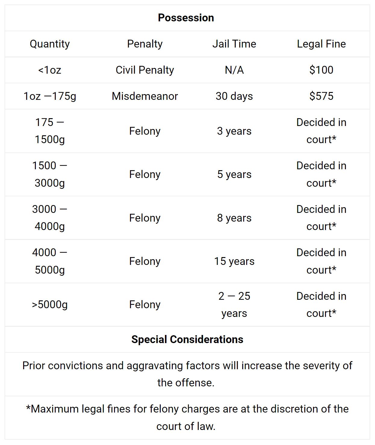 DE Marijuana Laws Possesion