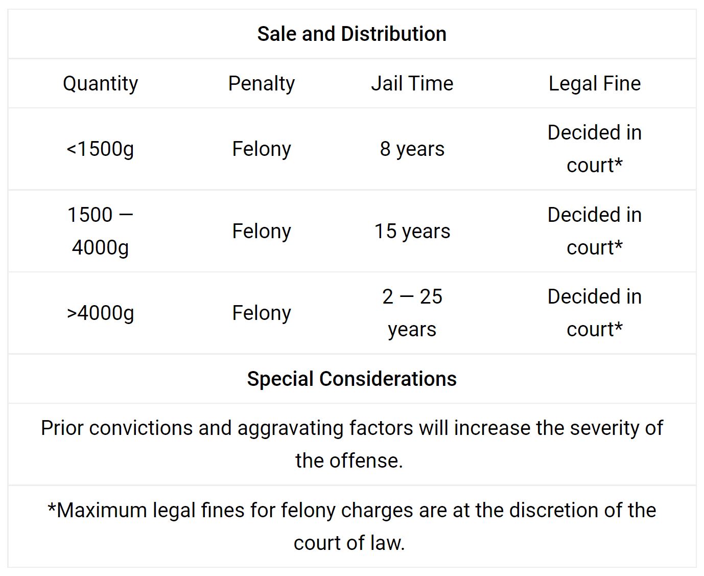 DE Marijuana Laws Sale and Distribution