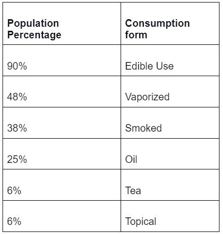 Table showing how cystic fibrosis patients consume medical marijuana