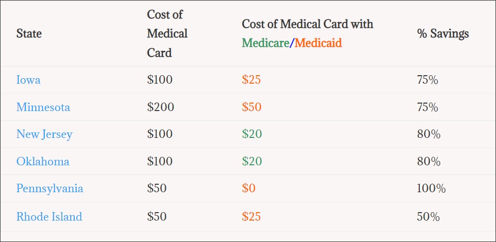 Table showing states where Medicare and Medicaid reduce the cost of med cards