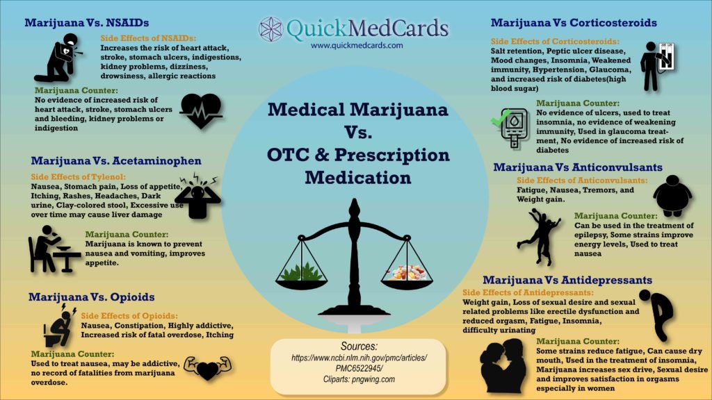 A table showing marijuana vs OTC and prescription pain drugs