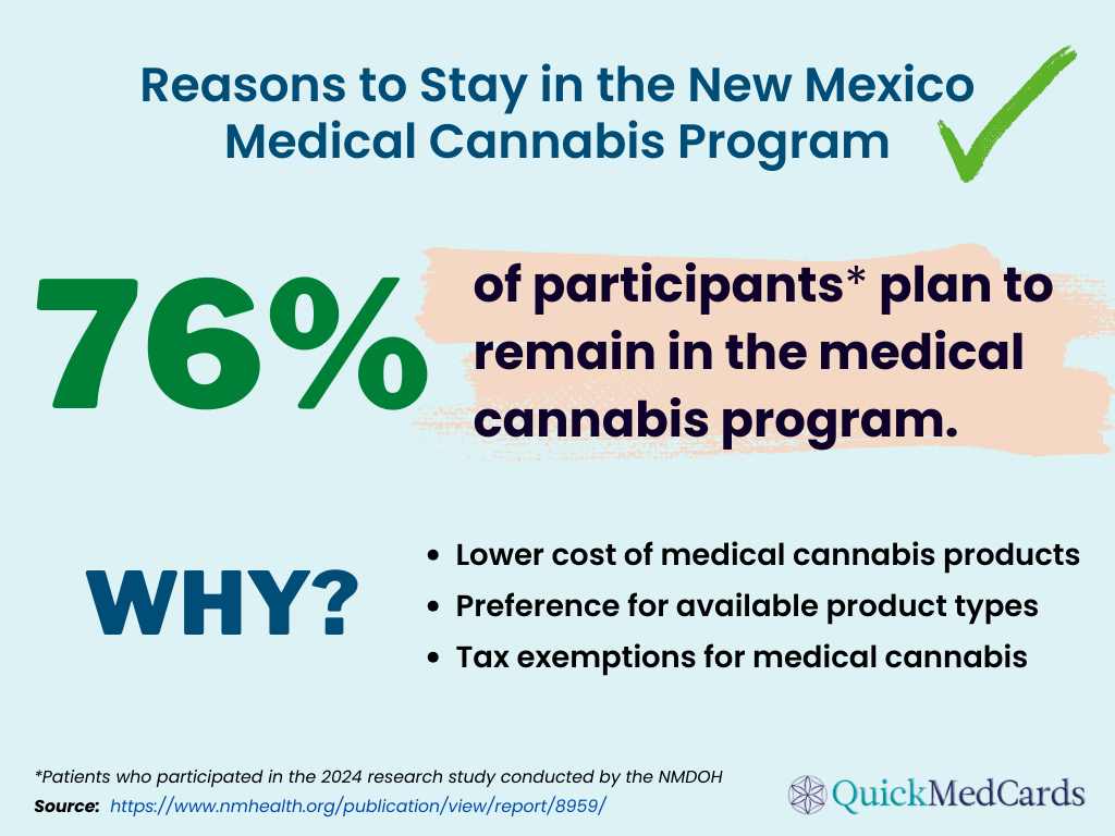 An infographic titled "Reasons for Remaining in the New Mexico Medical Cannabis Program" showing that 76% of participants plan to stay in the program. It highlights key reasons to get a medical card, including lower costs, product variety, and tax exemptions.