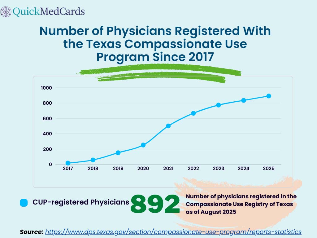 Graphic showing the number of MMJ doctors registered in the CURT from 2017 to 2025
