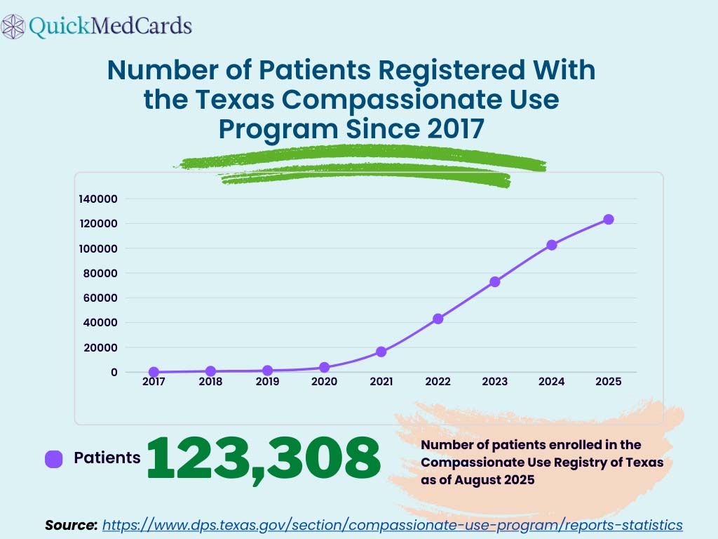 Graphic showing the number of patients enrolled in the TCUP since 2017 to 2025