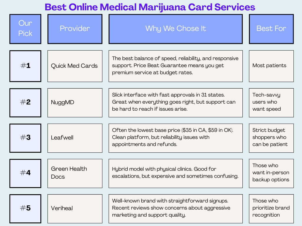 Table comparing the best online medical marijuana card services