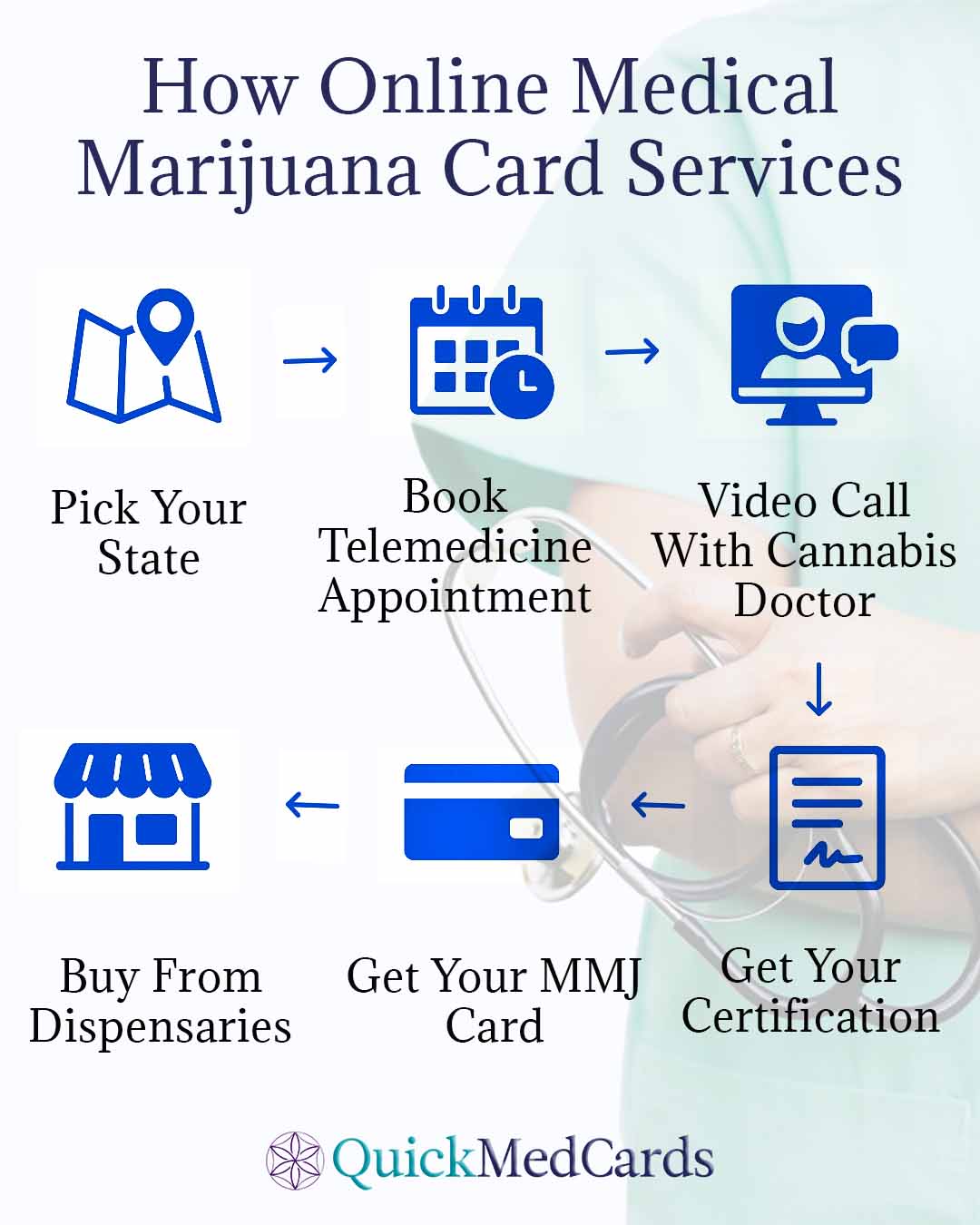 Steps showing how online medical marijuana card services work