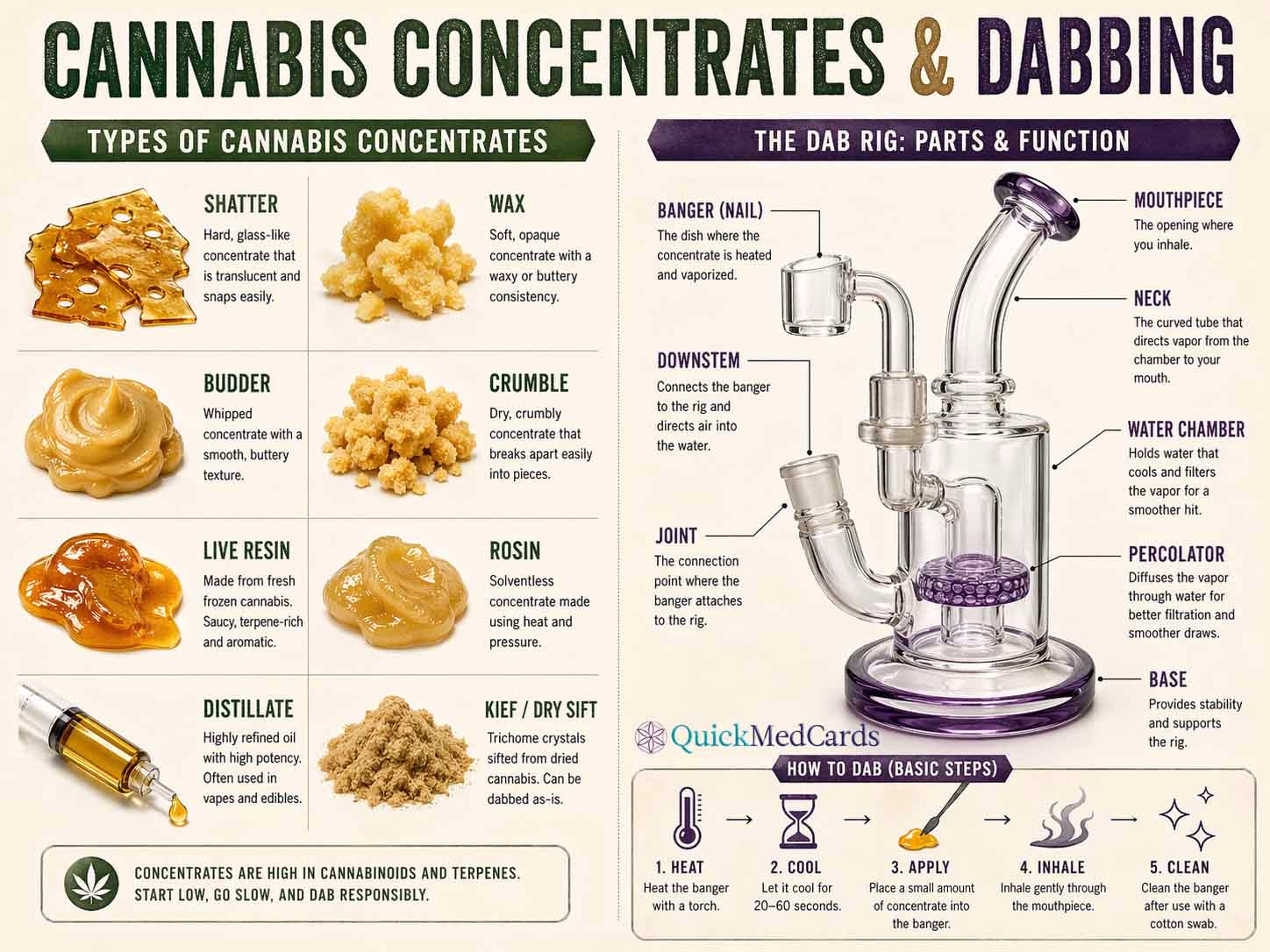 Weed wax diagram with different cannabis concentrates and parts of a dab rig