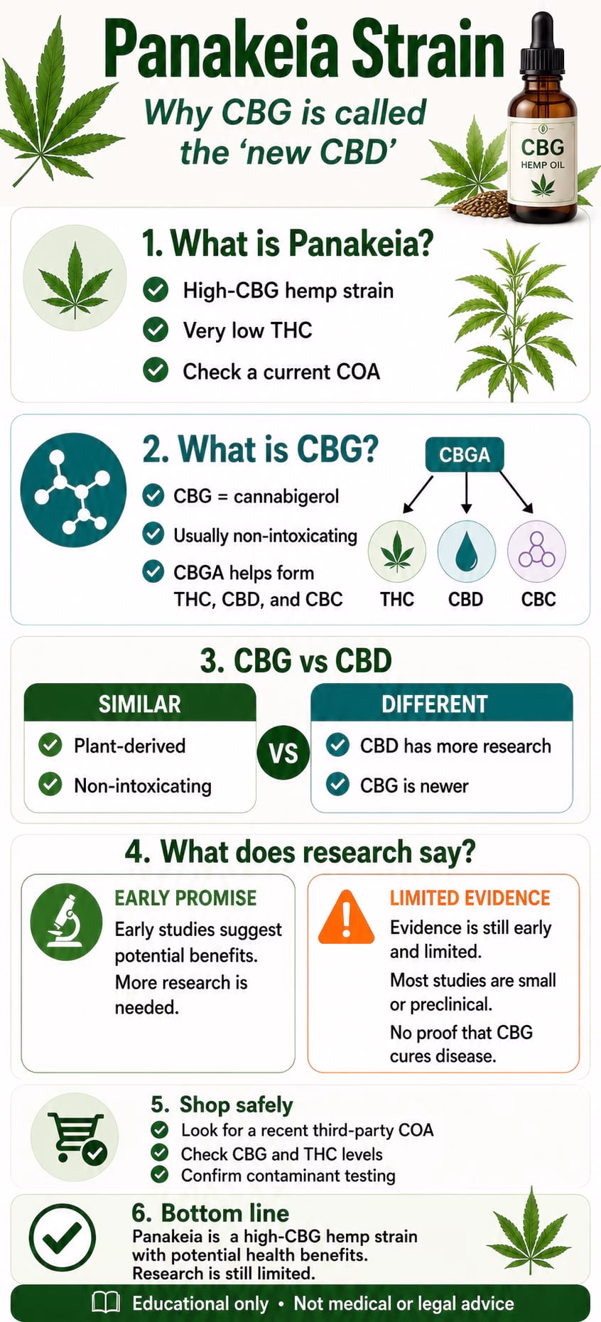 Infographic explains that Panakeia is a high-CBG, very-low-THC hemp strain; CBG is usually non-intoxicating; and CBG is different from CBD, with CBD having more research. The infographic also notes that CBG research is still limited and advises shoppers to check a recent COA, CBG and THC levels, and contaminant testing. Educational only, not medical or legal advice.