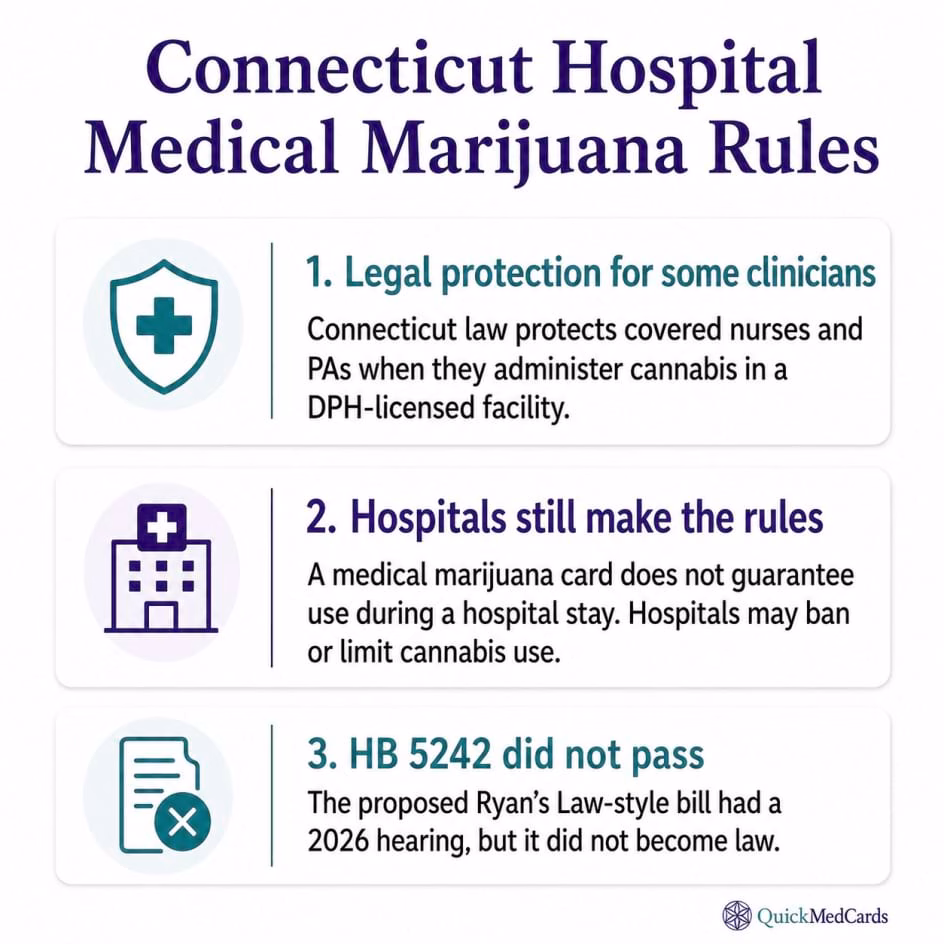 Infographic titled "Connecticut Hospital Medical Marijuana Rules" highlighting three key points: Connecticut law protects covered nurses and PAs who administer medical cannabis in DPH licensed facilities, hospitals may still restrict or prohibit medical marijuana use during a hospital stay, and HB 5242 had a 2026 hearing but did not become law. Icons of a shield, hospital, and document accompany each point, with the Quick Med Cards logo at the bottom right.