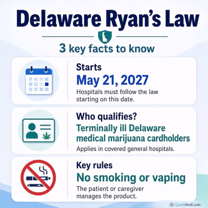 Infographic titled "Delaware Ryan’s Law: 3 key facts to know" highlighting that the law starts May 21, 2027, applies to terminally ill Delaware medical marijuana cardholders in covered hospitals, and prohibits smoking or vaping.